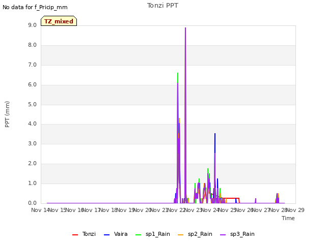 plot of Tonzi PPT