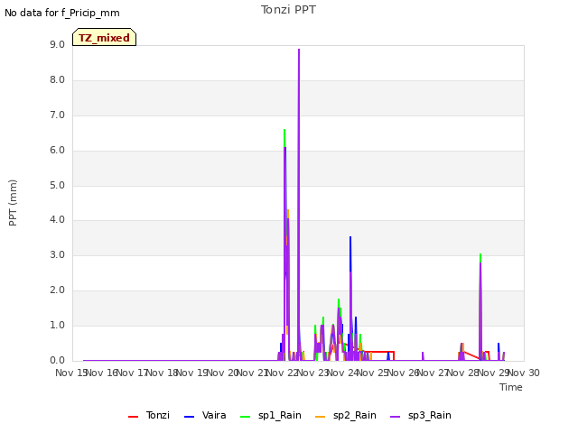 plot of Tonzi PPT