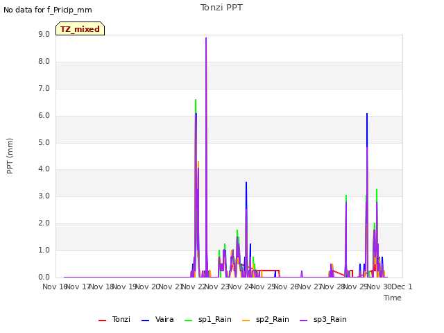 plot of Tonzi PPT