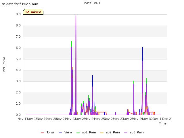 plot of Tonzi PPT