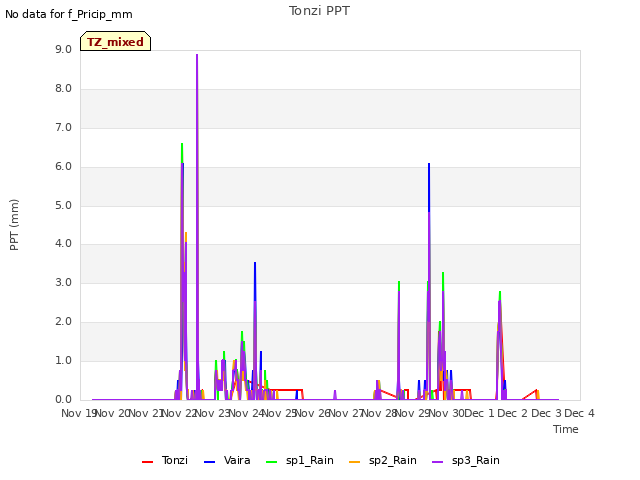 plot of Tonzi PPT