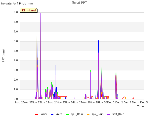 plot of Tonzi PPT