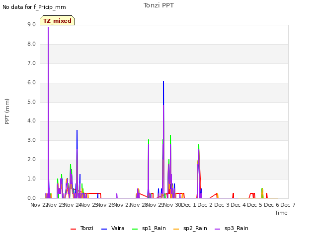 plot of Tonzi PPT