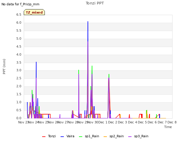 plot of Tonzi PPT