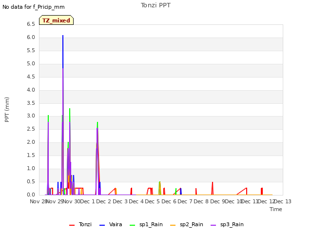 plot of Tonzi PPT