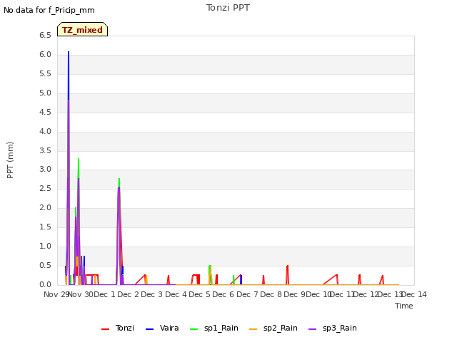 plot of Tonzi PPT