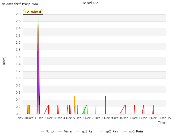 plot of Tonzi PPT