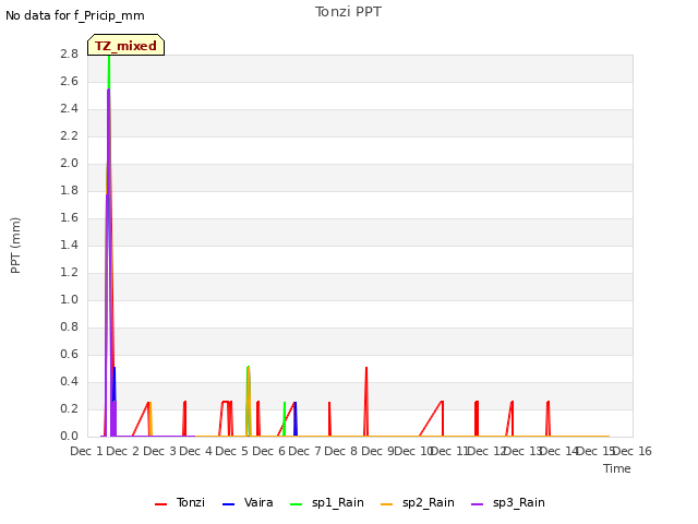 plot of Tonzi PPT