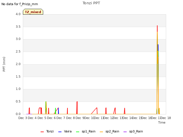 plot of Tonzi PPT