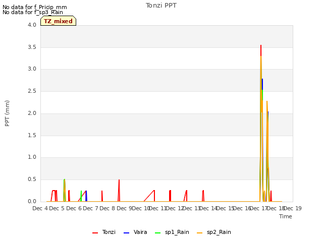 plot of Tonzi PPT