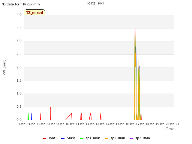 plot of Tonzi PPT