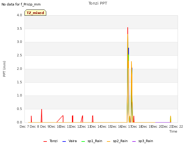 plot of Tonzi PPT