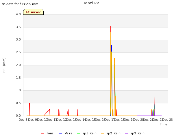 plot of Tonzi PPT