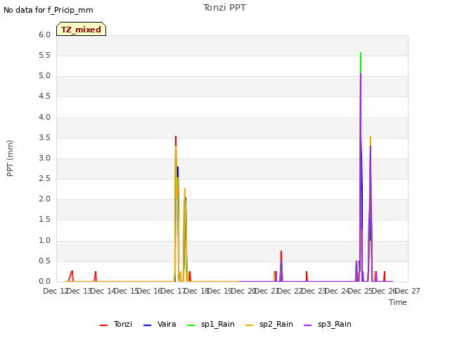 plot of Tonzi PPT