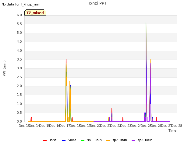 plot of Tonzi PPT