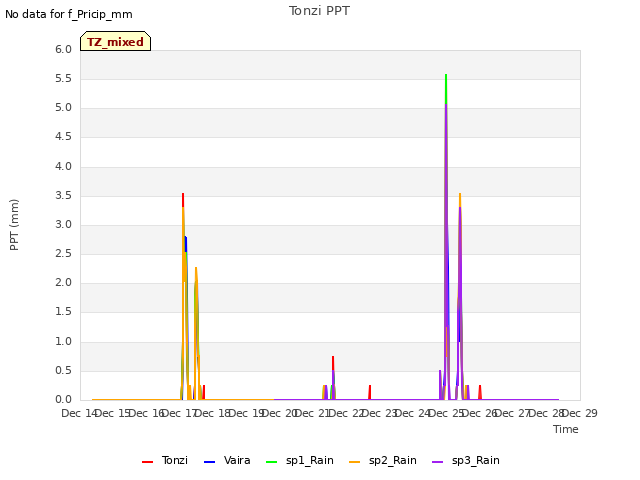plot of Tonzi PPT
