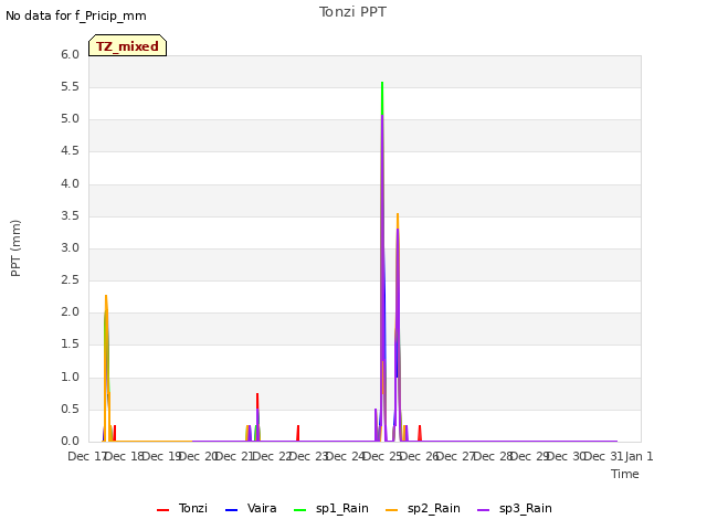 plot of Tonzi PPT