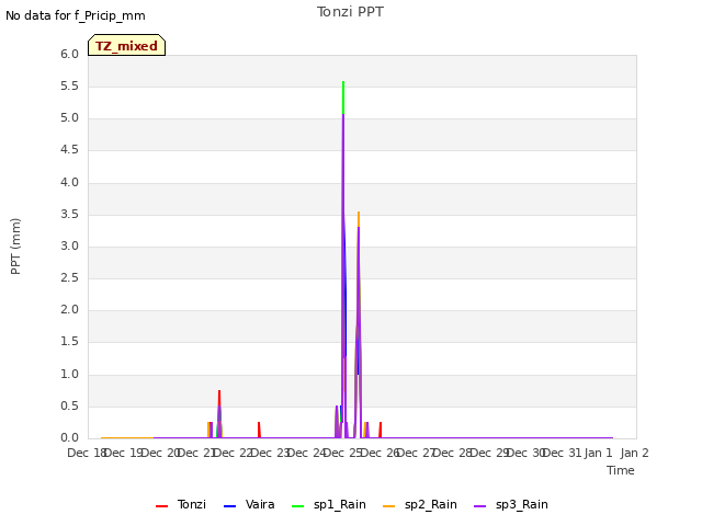 plot of Tonzi PPT