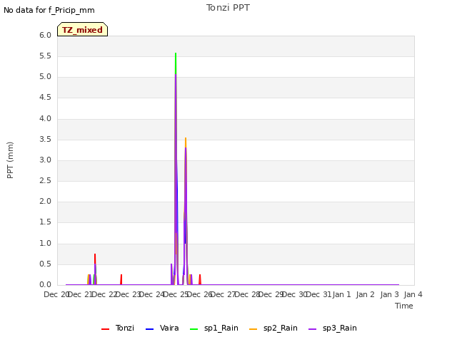 plot of Tonzi PPT