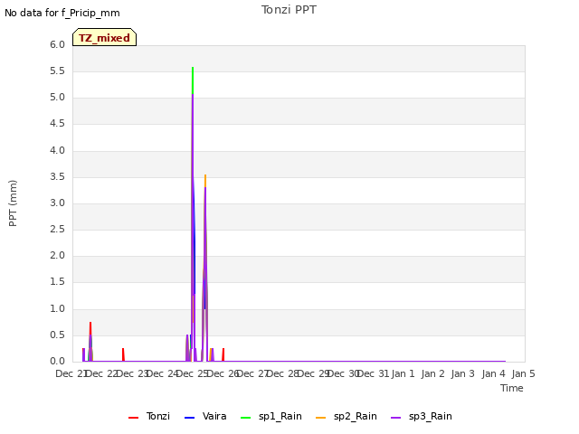 plot of Tonzi PPT