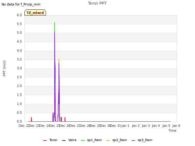 plot of Tonzi PPT