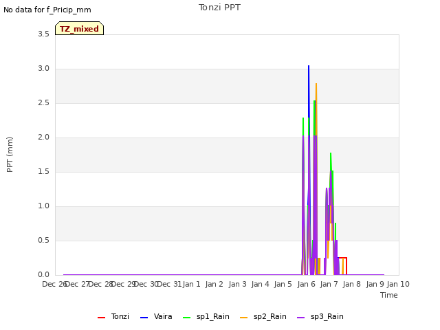 plot of Tonzi PPT