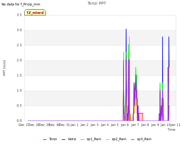 plot of Tonzi PPT