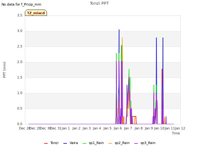 plot of Tonzi PPT