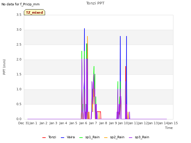 plot of Tonzi PPT