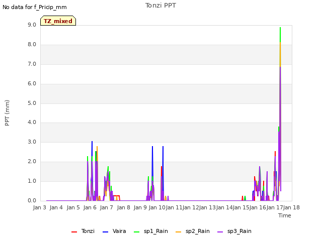 plot of Tonzi PPT