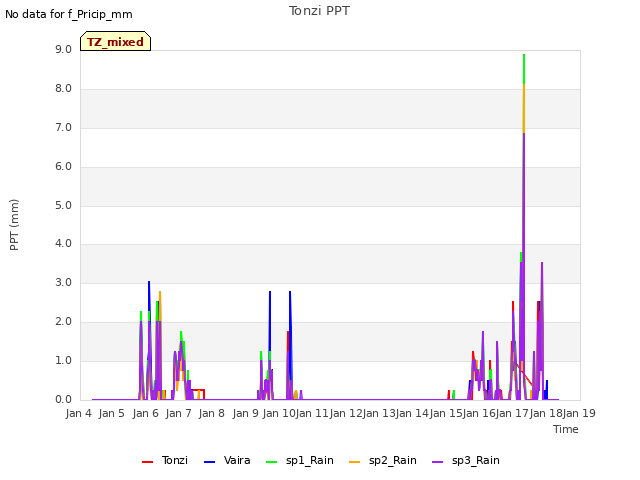 plot of Tonzi PPT