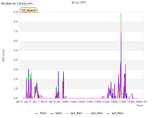 plot of Tonzi PPT