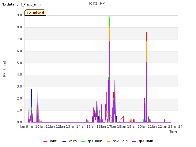 plot of Tonzi PPT