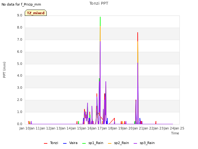 plot of Tonzi PPT