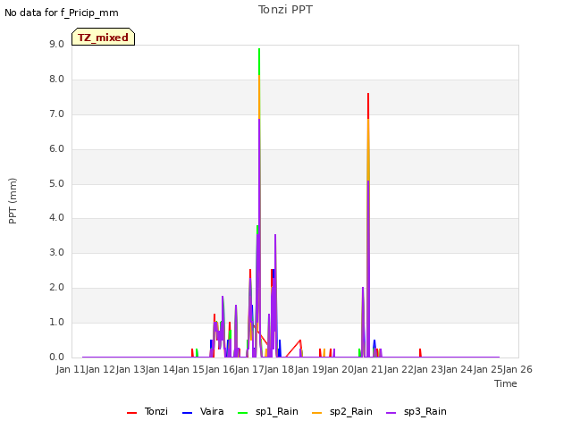 plot of Tonzi PPT