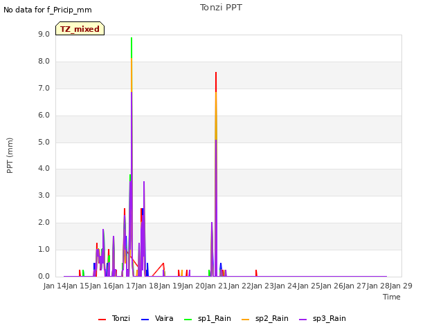 plot of Tonzi PPT