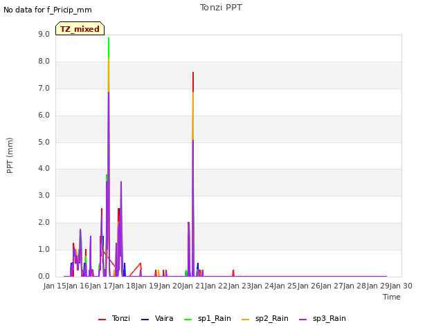 plot of Tonzi PPT