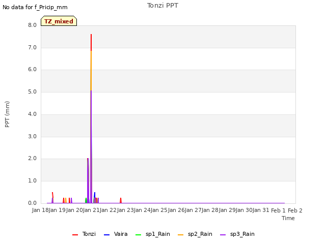 plot of Tonzi PPT