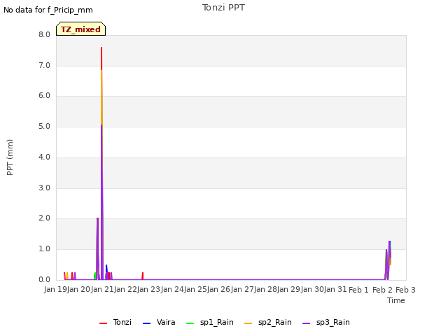 plot of Tonzi PPT