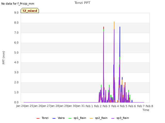 plot of Tonzi PPT