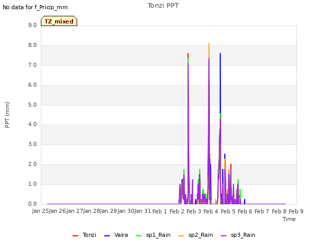 plot of Tonzi PPT