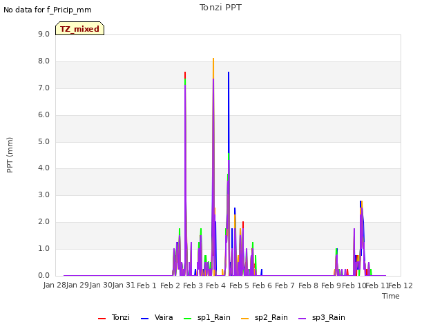 plot of Tonzi PPT