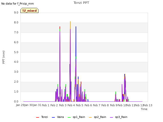 plot of Tonzi PPT