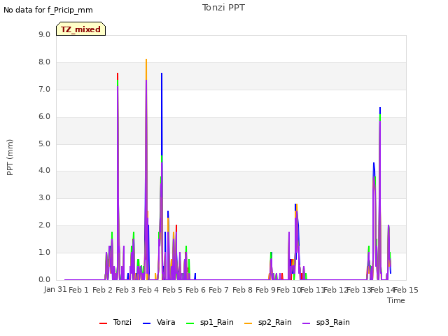 plot of Tonzi PPT