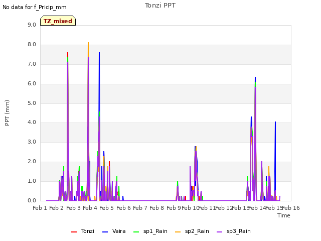 plot of Tonzi PPT