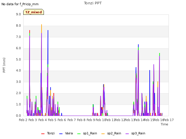 plot of Tonzi PPT