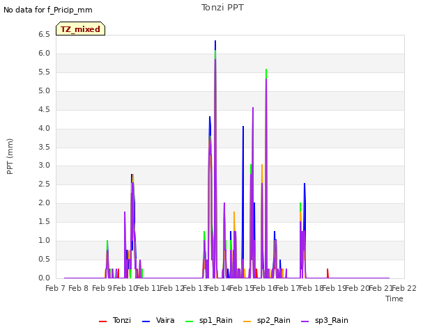 plot of Tonzi PPT