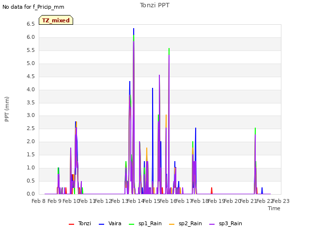 plot of Tonzi PPT