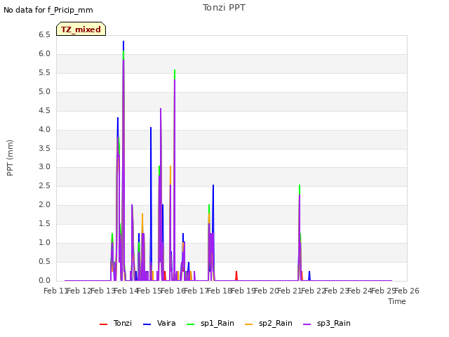 plot of Tonzi PPT