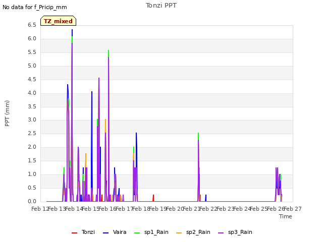 plot of Tonzi PPT